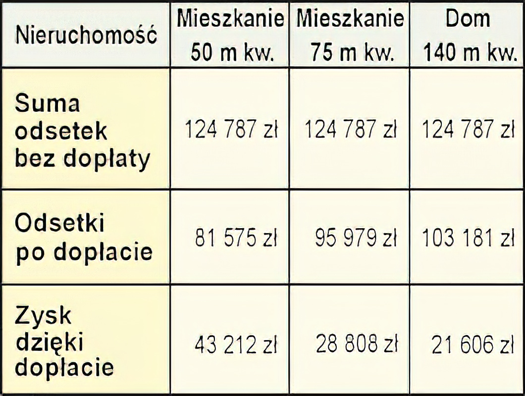 Nasze portfele / Mieszkania z dopat