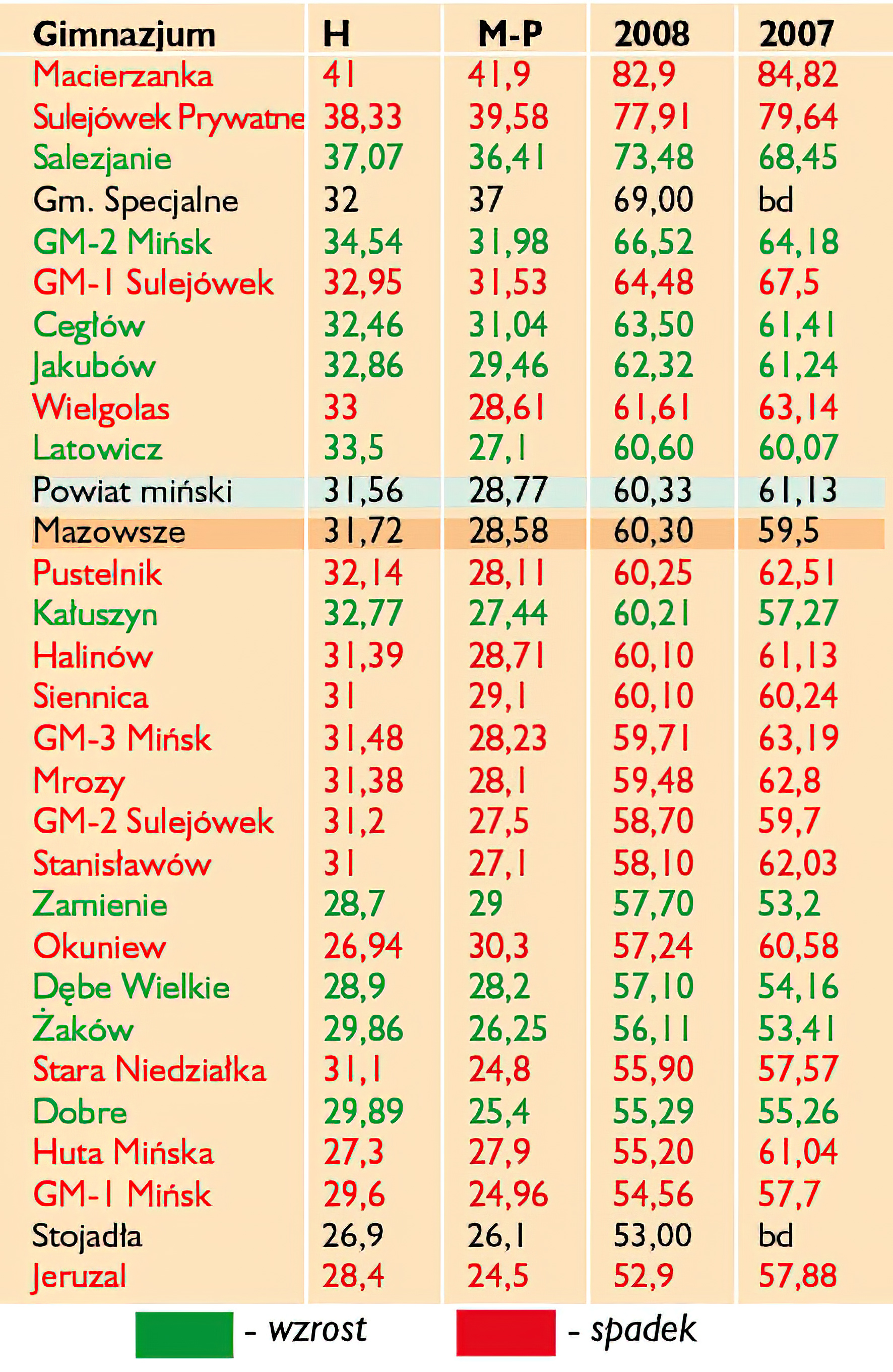 Ranking gimnazjw / Macierz na tronie