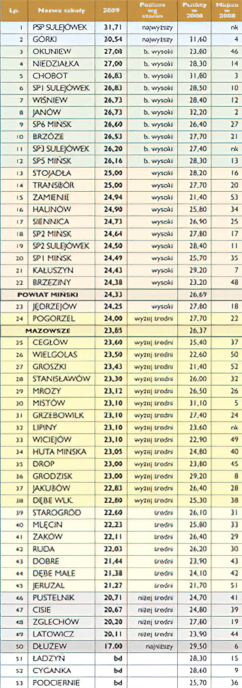 Wyniki egzaminu SP / Powszechny nio-wy
