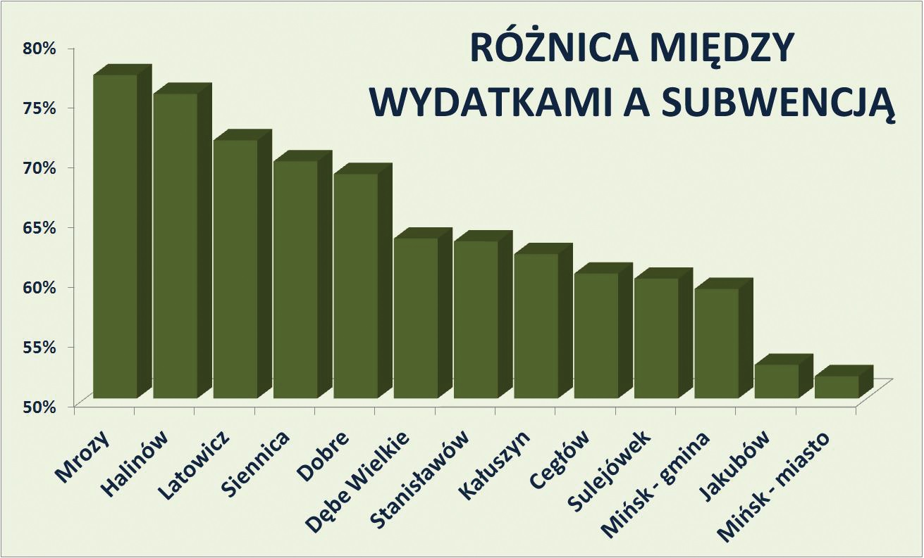 Gminy budetowe / Szkolne nie-wydolne