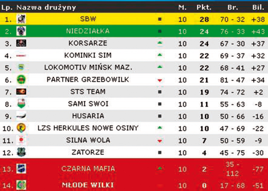 Miska Mazowieckiego Liga Mistrzw / Starcie na szczycie