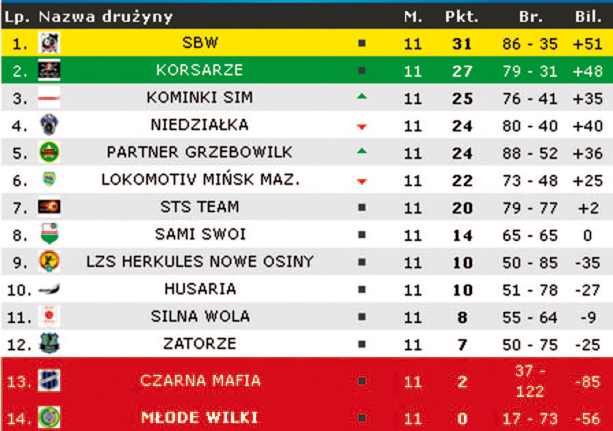 Miska Mazowieckiego Liga Mistrzw / Debiut Wojskowych